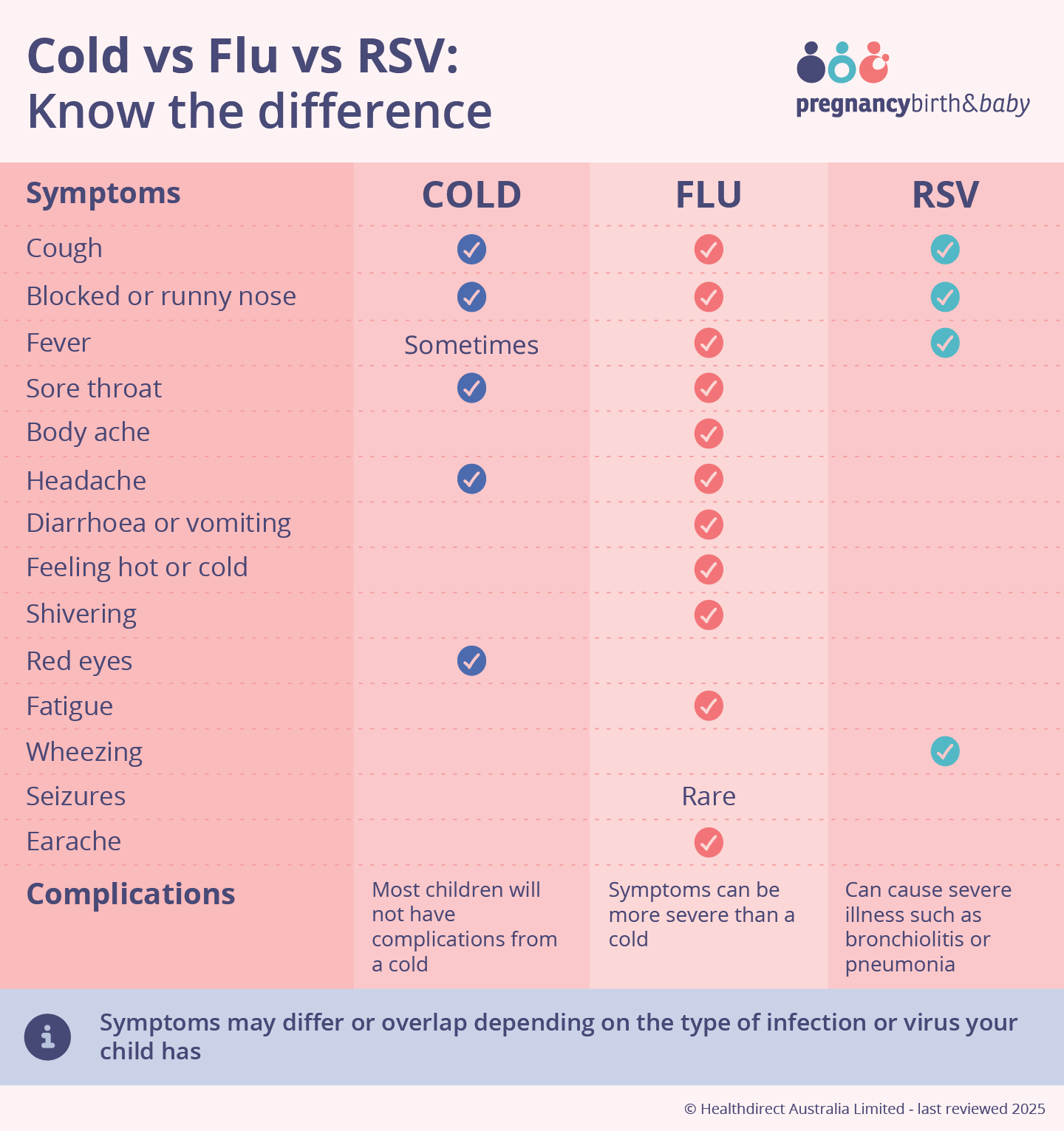 Know the different symptoms of a cold, the flu and RSV