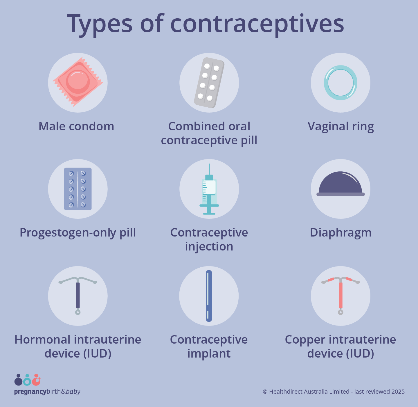 Illustration of types of contraception available; male condom, combined oral contraceptive pill, vaginal ring, progestogen-only pill, contraceptive injection, diaphragm, hormonal IUD, contraceptive implant and copper IUD.