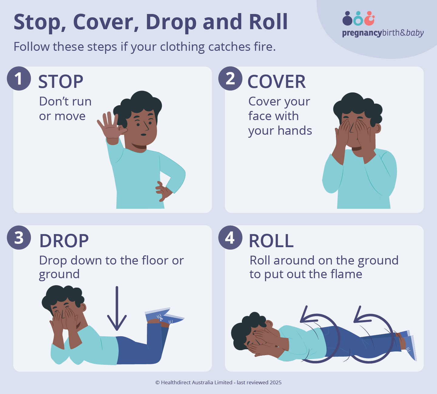 Illustration showing the steps tp take if your clothes catch on fire: 1. STOP - don't run or move, 2. COVER - cover your face with your hands, 3. DROP - drop down to the floor or ground, 4. ROLL - roll around on the ground to put out the flame.